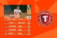 中甲助攻榜：邦本宜裕以10助攻領(lǐng)跑，若昂-卡洛斯緊隨其后