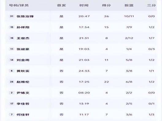 遼籃狂勝47分，洛佩斯神操作雙喜臨門