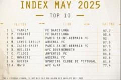 金童獎(jiǎng)候選者排名：亞馬爾與庫(kù)巴西居前二，斯凱利與恩瓦內(nèi)里位列前十