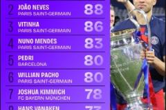 2024-25賽季歐冠奪回球權(quán)排名：巴黎壟斷前四，六名球員躋身前十