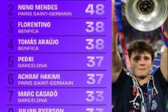 2024-25賽季歐冠鏟斷數(shù)據(jù)：若昂-內(nèi)維斯領(lǐng)跑，努諾-門德斯緊隨其后