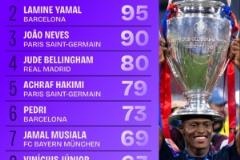 2024-25賽季歐冠主場對決排名：努諾-門德斯以98次位列第一，亞馬爾緊隨其后