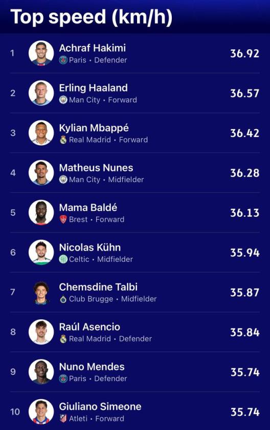 本賽季歐冠球員瞬時速度排名：阿什拉夫以36.92km/h居首，哈蘭德緊隨其后位列第二