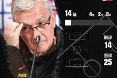 9場菱形442戰(zhàn)術(shù)，伊萬科維奇是否該繼續(xù)執(zhí)教中國男足？