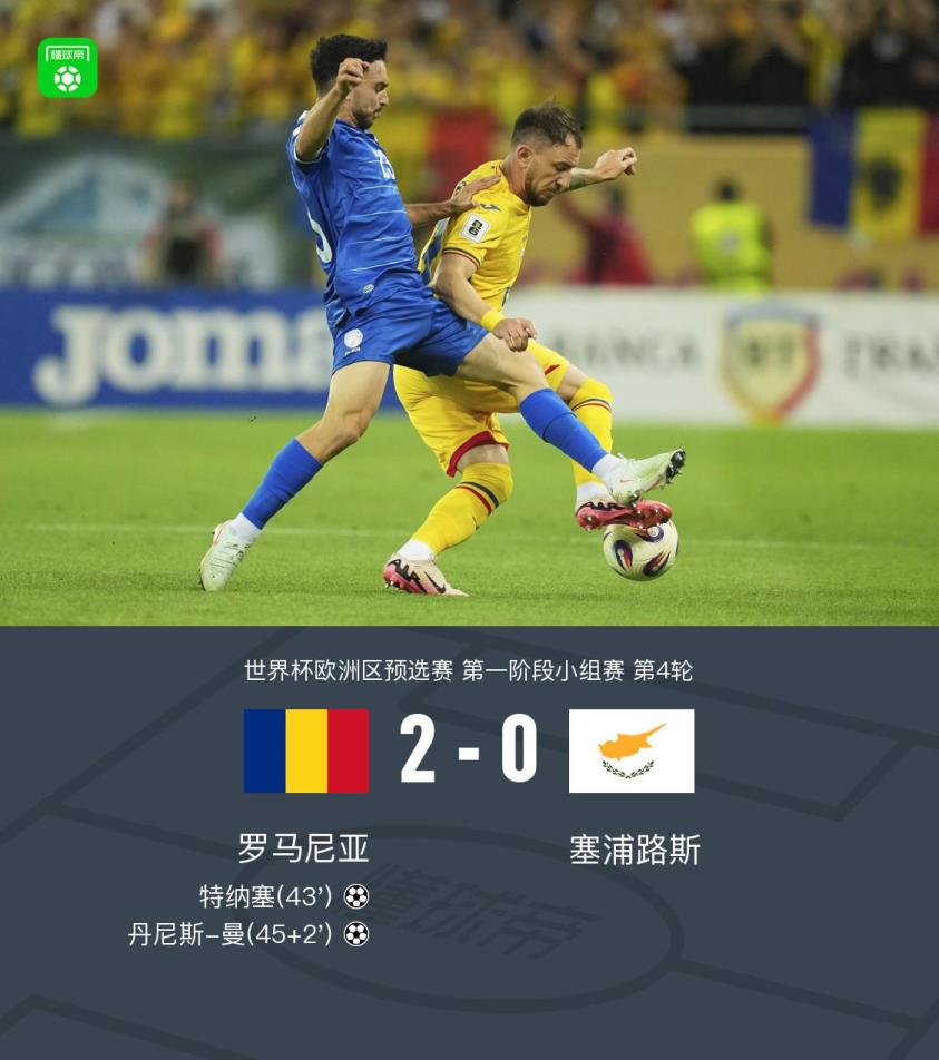 羅馬尼亞2-0戰(zhàn)勝塞浦路斯，丹尼斯-曼傳射建功，特納塞破門