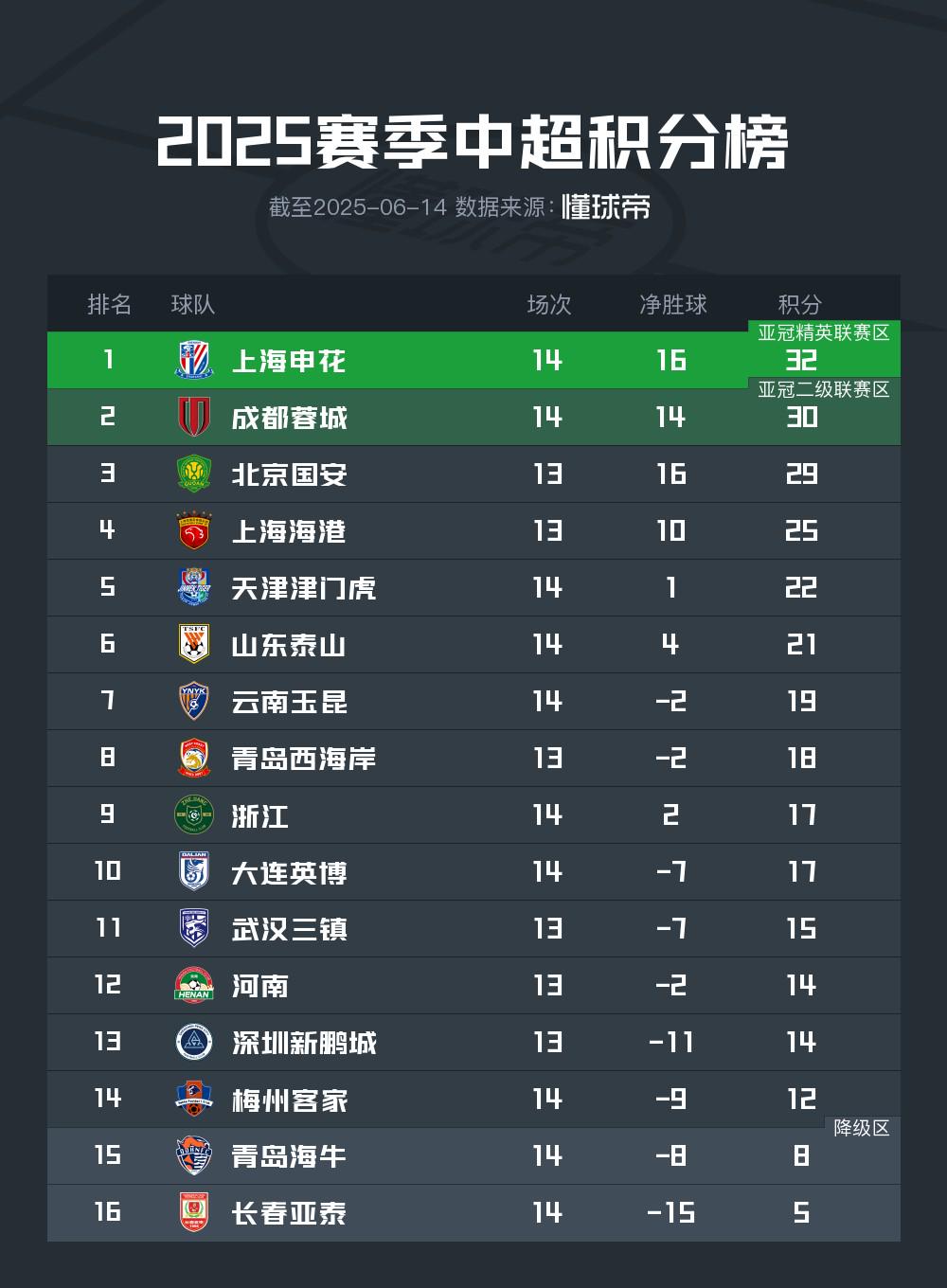 申花、成都本輪均遭失利，國安補賽勝球將登頂榜首