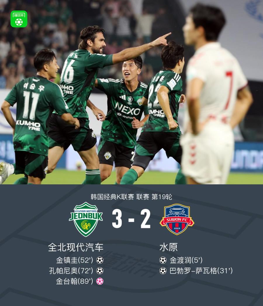 全北現(xiàn)代汽車逆轉(zhuǎn)水原3-2險勝，孔帕尼奧破門，金臺翰誤判釀烏龍