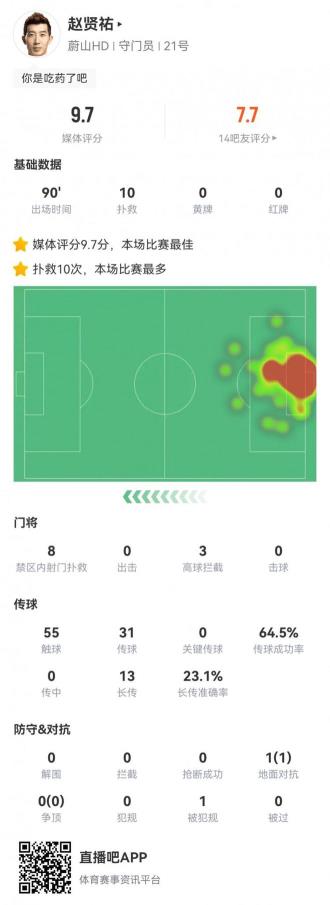 趙賢祐對陣多特貢獻(xiàn)10次撲救，與對手并列世俱杯單場最多