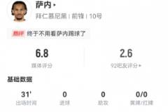 薩內(nèi)謝幕戰(zhàn)數(shù)據(jù)：1射1正1失良機(jī)，2過(guò)人2成功，5對(duì)抗4成功，獲6.8分