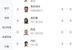 世俱杯射手榜最新排名：迪馬利亞4球居首，2-10名均為3球