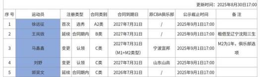 同曦男籃新增內(nèi)援郭昊文，王嵐嵚繼續(xù)租借遼籃