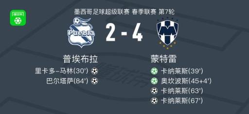 蒙特雷4-2逆轉(zhuǎn)普埃布拉取墨超6連勝，卡納萊斯帽子戲法，奧坎波斯2傳1射