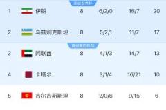 18強(qiáng)賽A組形勢：伊朗鎖定出線 烏茲別克斯坦關(guān)鍵戰(zhàn)決定命運(yùn) 朝鮮無緣晉級