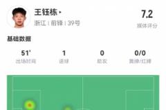 18歲王鈺棟數(shù)據(jù)：51分鐘傷退，造烏龍+處子球，2射2正評分7.2