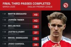英超3月進(jìn)攻三區(qū)成功傳球排名：厄德高49次領(lǐng)跑，阿森納包攬前三