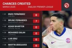 英超3月創(chuàng)造機(jī)會排名：恩佐8次領(lǐng)先，B費(fèi)與薩拉赫分列第二、第三