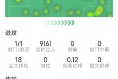 伊蘭加攻破舊主球門(mén)，全場(chǎng)1射即破門(mén)，9次過(guò)人6次成功