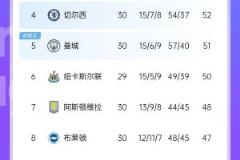 英超沖刺現(xiàn)狀：爭冠保級已定局，爭五爭六爭得頭破血流