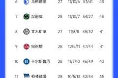 漢堡3-0勝德乙領跑，還剩6輪聯(lián)賽能否原諒德甲？