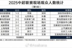 中超第5輪觀眾數(shù)統(tǒng)計(jì)：超19萬(wàn)人觀戰(zhàn)，國(guó)安2-0浙江吸引4.23萬(wàn)球迷現(xiàn)場(chǎng)支持