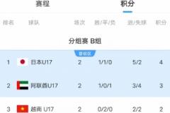 澳大利亞U17末輪對(duì)陣日本隊(duì)，小組墊底險(xiǎn)遭淘汰