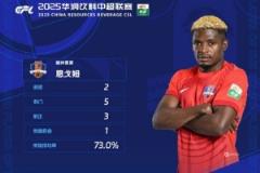 梅州客家外援恩戈姆力壓于漢超當選中超第5輪最佳球員