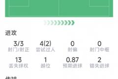 馬爾穆什本場(chǎng)表現(xiàn)：1球3射3正，2次錯(cuò)失良機(jī)，2次關(guān)鍵傳球