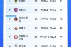 下輪關(guān)鍵戰(zhàn)！英冠第三謝菲聯(lián)僅剩三輪領(lǐng)先第六，爭奪附加賽席位