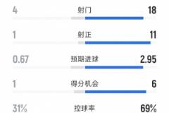 拜仁4-0海登海姆：射門18-4，射正11-1全場數(shù)據(jù)解析