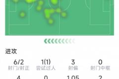 凱恩本場表現(xiàn)：1球6射2正，兩次錯(cuò)失良機(jī)，兩次關(guān)鍵傳球