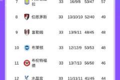 英超積分爭(zhēng)奪白熱化：森林升至第三，維拉僅差三分追趕