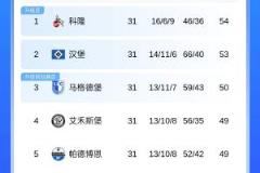 德甲德乙前兩輪科隆漢堡全負仍領跑，前六隊集體不勝