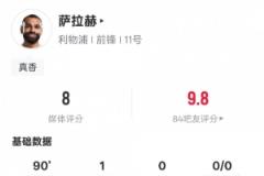 薩拉赫全場表現(xiàn)亮眼：1球1次成功過人6次關(guān)鍵傳球，評分8.0