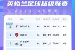 英超積分榜戰(zhàn)況激烈：森林遭逆轉(zhuǎn)仍居第六，前三至第六僅差兩分
