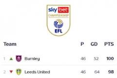伯恩利英冠收官戰(zhàn)力壓利茲聯(lián)登頂！