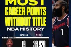 馬龍以28543分居首，安東尼第二，哈登第三位列無冠球員得分榜