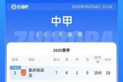 中甲排名：銅梁龍、鐵人、廣州豹位列前三，廣西平果僅得2分墊底