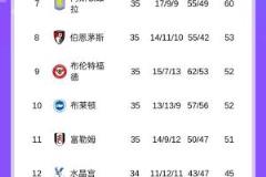 英超積分榜：切爾西先賽仍排第五，領(lǐng)先森林3分