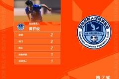 黃開俊18歲當(dāng)選中甲第7輪最佳球員