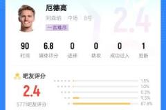 厄德高連場(chǎng)低分引爭(zhēng)議：交出隊(duì)長袖標(biāo)，眼神防守引熱議