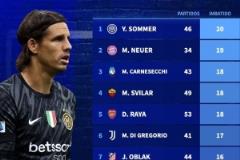 本賽季五大聯(lián)賽門將零封榜：索默20場領(lǐng)跑，諾伊爾19場緊隨其后