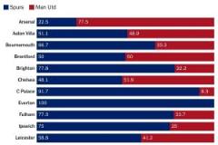 英超其他18隊(duì)球迷投票歐聯(lián)決賽：超六成支持熱刺取勝