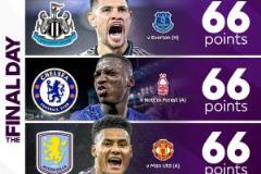 英超末輪爭五大戰(zhàn)：曼城68分領(lǐng)跑，4-5-6名均66分，第五名對陣第七名懸念十足