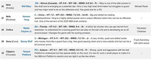 楊瀚森獲籃網(wǎng)選中，Draft Room預(yù)測(cè)第27順位