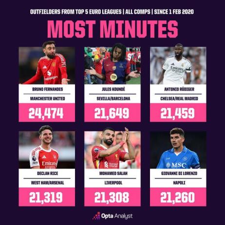 B費(fèi)成為自2020年以來(lái)五大聯(lián)賽出場(chǎng)時(shí)間最多的球員