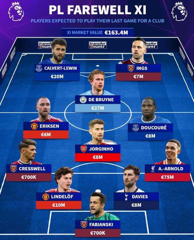 德轉(zhuǎn)公布英超告別戰(zhàn)11人名單：德布勞內(nèi)、埃里克森、阿諾德入選