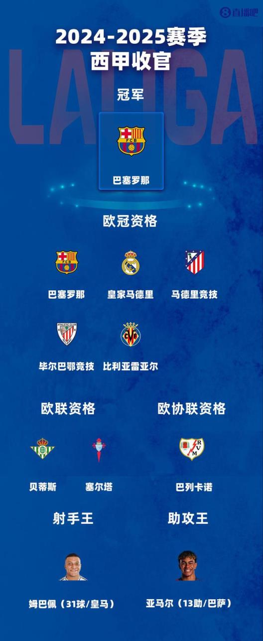 西甲收官戰(zhàn)結果出爐：巴薩登頂，皇馬馬競畢巴黃潛晉級歐冠，貝蒂斯闖入歐聯(lián)
