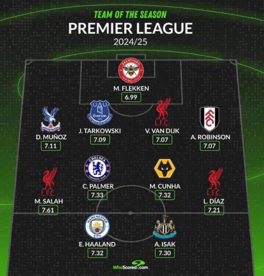 Whoscored評(píng)選本賽季英超最佳陣容：薩拉赫領(lǐng)銜，哈蘭德與帕爾默入選