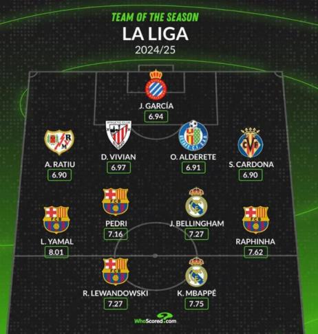 Whoscored評選本賽季西甲最佳陣容：姆巴佩領(lǐng)銜，亞馬爾與拉菲尼亞入選