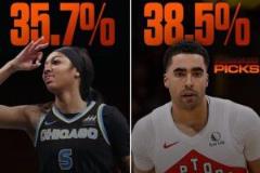 安吉爾-里斯命中率竟比波特還低，怒斥其防守漏洞！